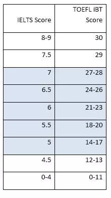 托福雅思分数换算对比表 托福雅思分数换算对比表