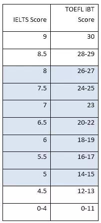 托福雅思分数换算对比表 托福雅思分数换算对比表