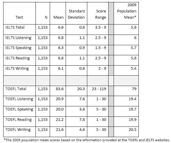 托福雅思分数换算对比表 托福雅思分数换算对比表